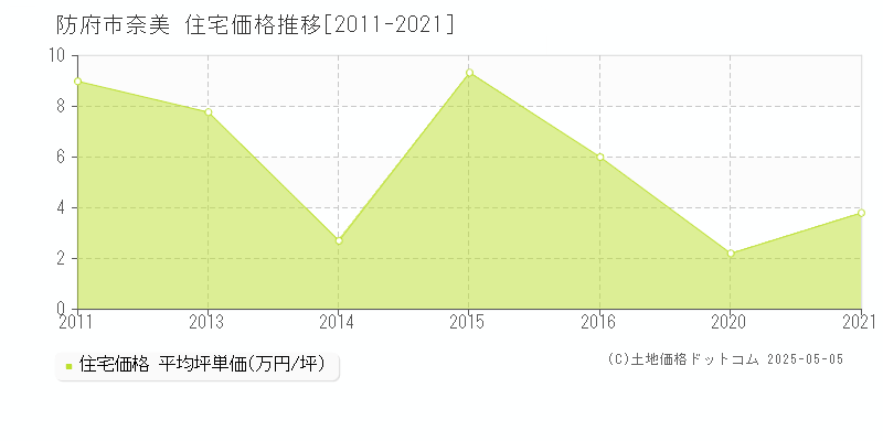 奈美(防府市)の住宅価格推移グラフ(坪単価)[2011-2021年]