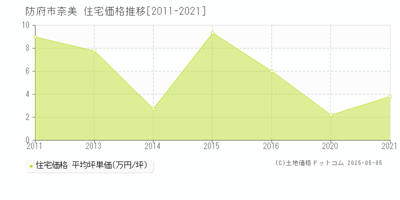 防府市奈美の住宅価格推移グラフ 