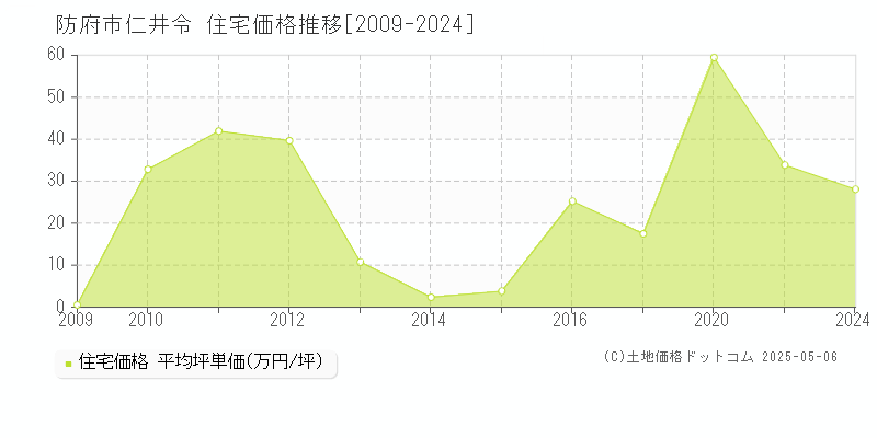 仁井令(防府市)の住宅価格推移グラフ(坪単価)[2009-2024年]