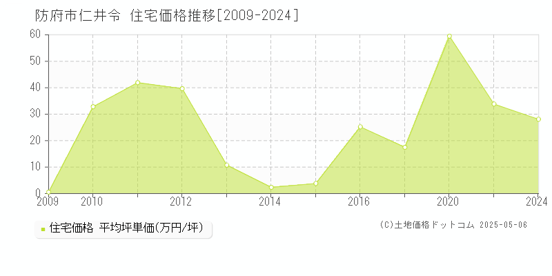 防府市仁井令の住宅取引事例推移グラフ 