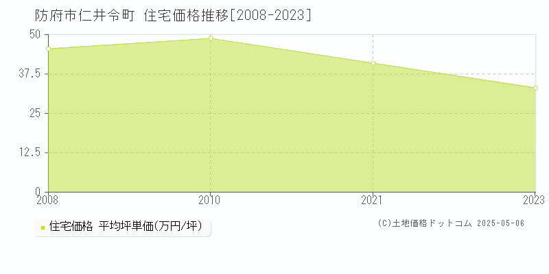 仁井令町(防府市)の住宅価格推移グラフ(坪単価)[2008-2023年]