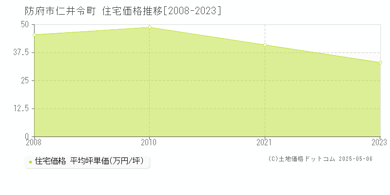 防府市仁井令町の住宅価格推移グラフ 