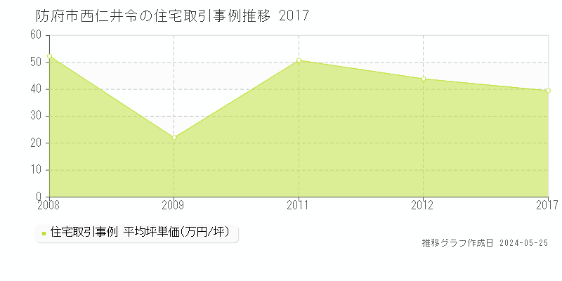 防府市西仁井令の住宅価格推移グラフ 