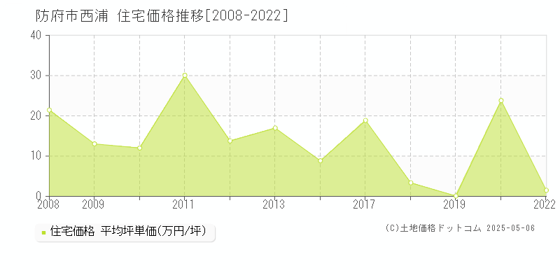 西浦(防府市)の住宅価格推移グラフ(坪単価)[2008-2022年]