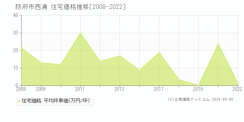 防府市西浦の住宅取引事例推移グラフ 