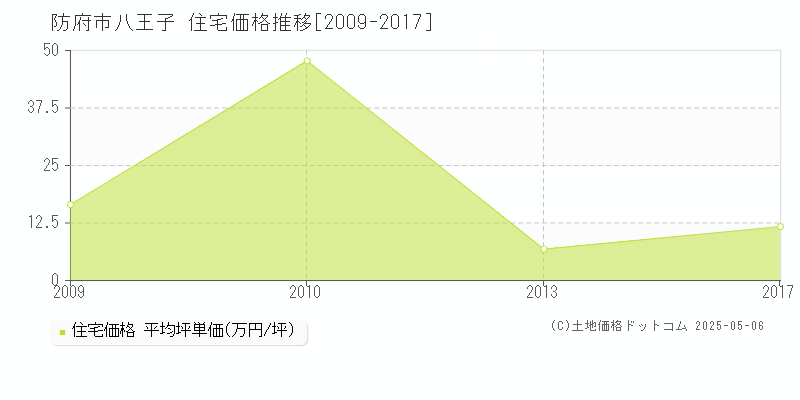 八王子(防府市)の住宅価格推移グラフ(坪単価)[2009-2017年]