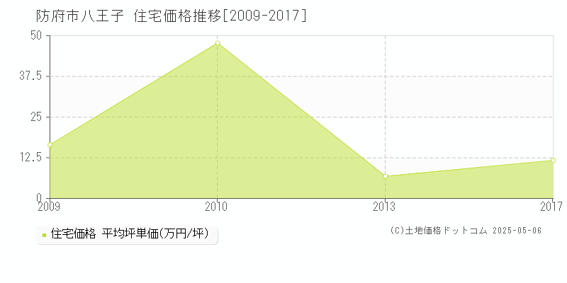 防府市八王子の住宅価格推移グラフ 