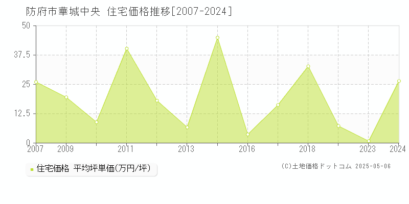 華城中央(防府市)の住宅価格推移グラフ(坪単価)[2007-2024年]