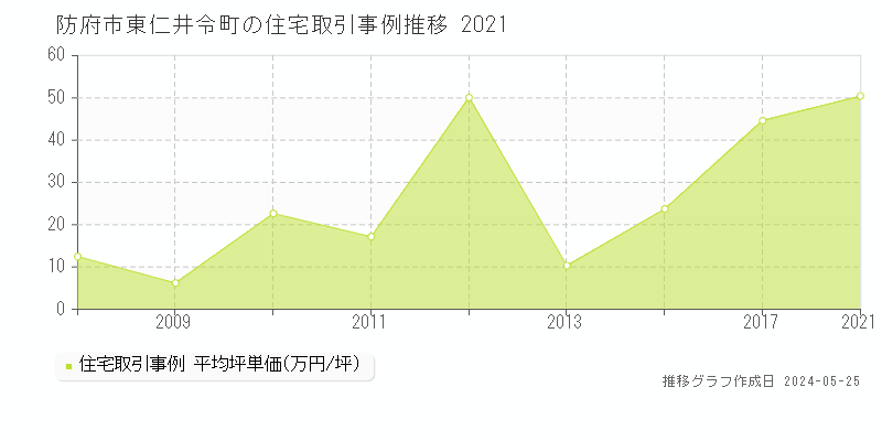 防府市東仁井令町の住宅価格推移グラフ 