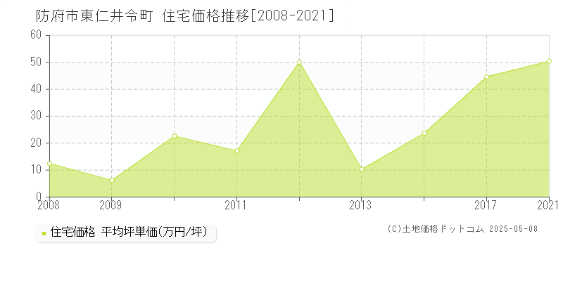 東仁井令町(防府市)の住宅価格推移グラフ(坪単価)[2008-2021年]