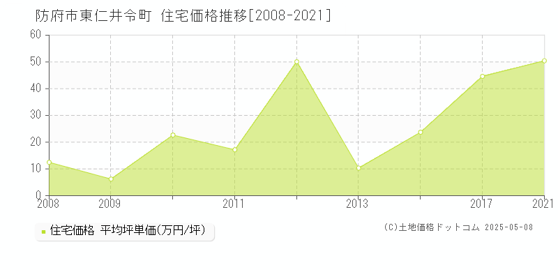 防府市東仁井令町の住宅価格推移グラフ 