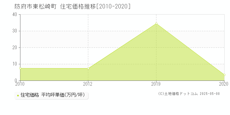 東松崎町(防府市)の住宅価格推移グラフ(坪単価)[2010-2020年]