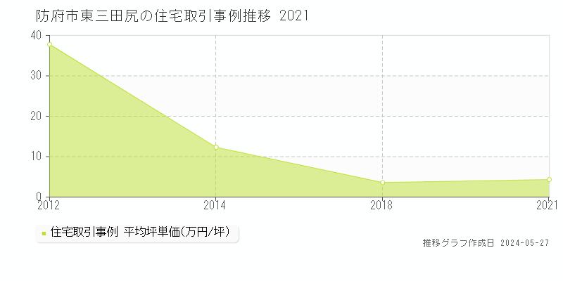 防府市東三田尻の住宅価格推移グラフ 