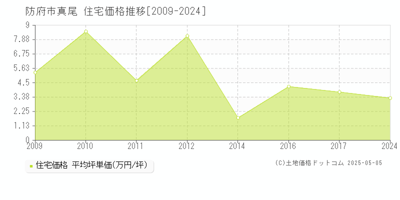 真尾(防府市)の住宅価格推移グラフ(坪単価)[2009-2024年]