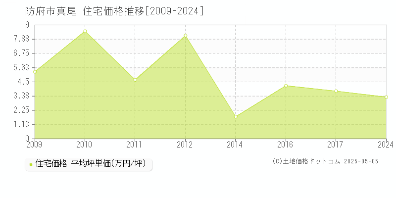 防府市真尾の住宅取引事例推移グラフ 