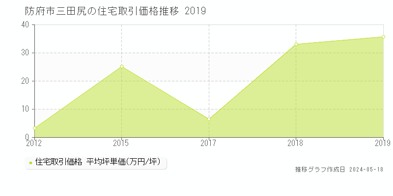 防府市三田尻の住宅価格推移グラフ 