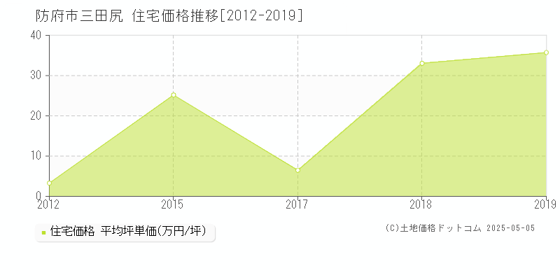 三田尻(防府市)の住宅価格推移グラフ(坪単価)[2012-2019年]