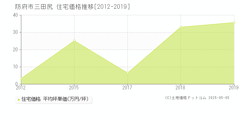 防府市三田尻の住宅価格推移グラフ 