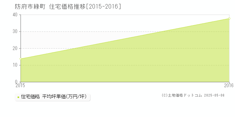 緑町(防府市)の住宅価格推移グラフ(坪単価)[2015-2016年]