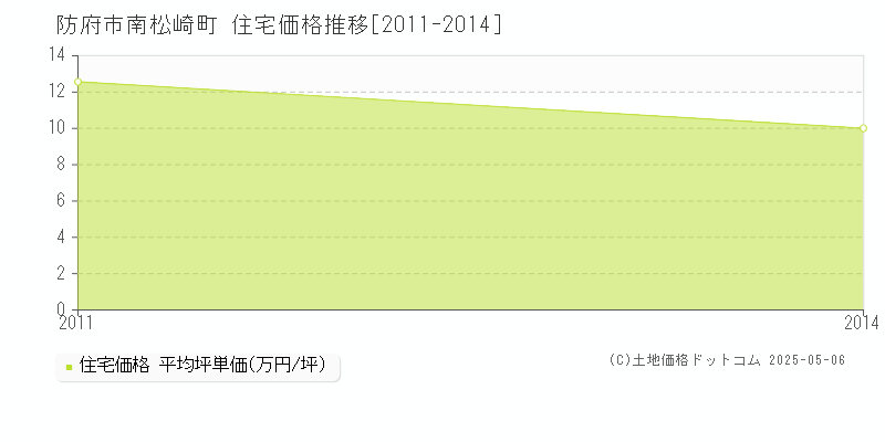 南松崎町(防府市)の住宅価格推移グラフ(坪単価)[2011-2014年]