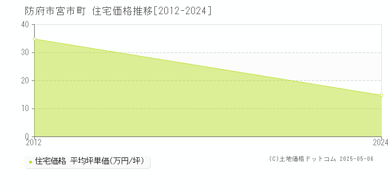 宮市町(防府市)の住宅価格推移グラフ(坪単価)[2012-2024年]