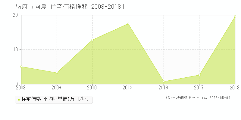 向島(防府市)の住宅価格推移グラフ(坪単価)[2008-2018年]