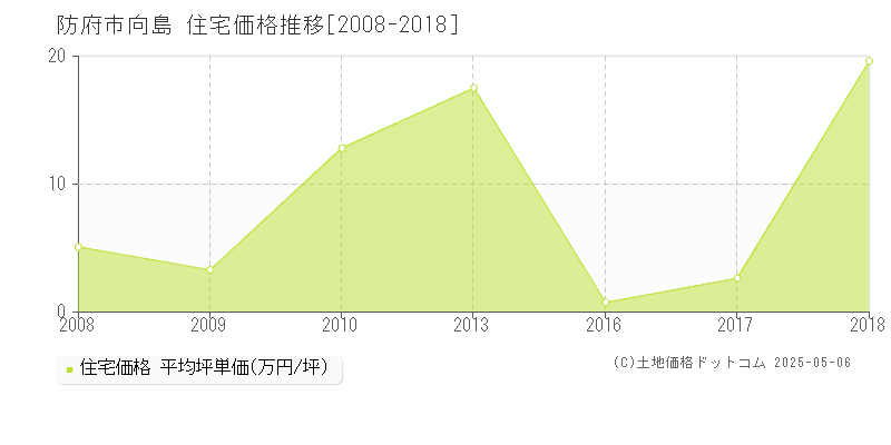 防府市向島の住宅価格推移グラフ 