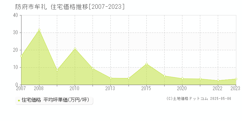 牟礼(防府市)の住宅価格推移グラフ(坪単価)[2007-2023年]
