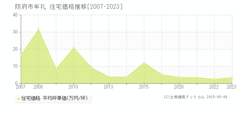 防府市牟礼の住宅価格推移グラフ 