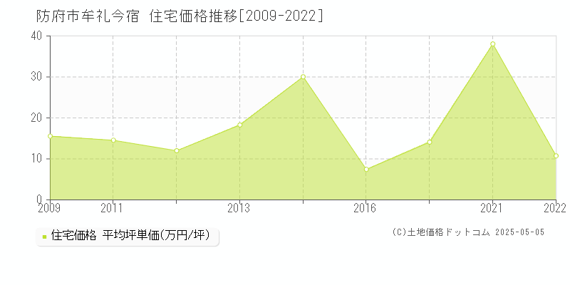 牟礼今宿(防府市)の住宅価格推移グラフ(坪単価)[2009-2022年]