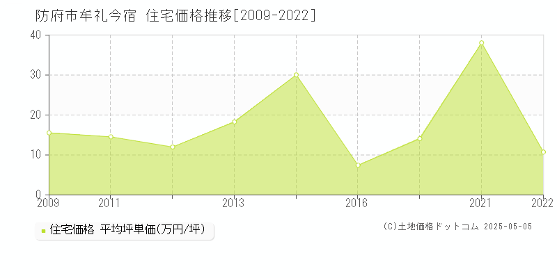 防府市牟礼今宿の住宅価格推移グラフ 