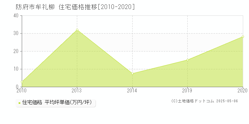 牟礼柳(防府市)の住宅価格推移グラフ(坪単価)[2010-2020年]