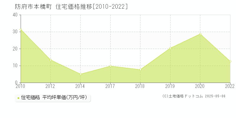 防府市本橋町の住宅取引事例推移グラフ 