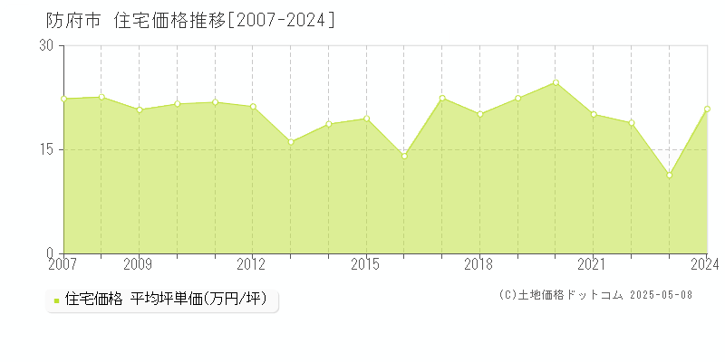 防府市(山口県)の住宅価格推移グラフ(坪単価)[2007-2024年]