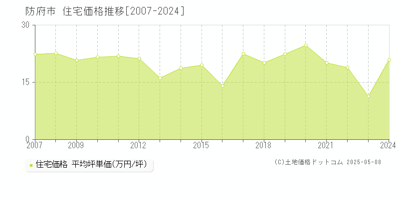 防府市の住宅価格推移グラフ 