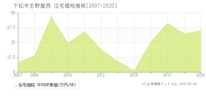 生野屋西(下松市)の住宅価格推移グラフ(坪単価)[2007-2020年]