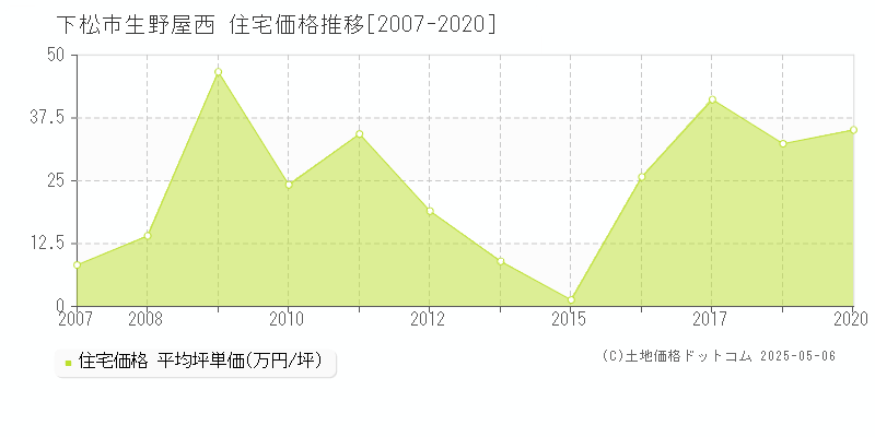 下松市生野屋西の住宅価格推移グラフ 