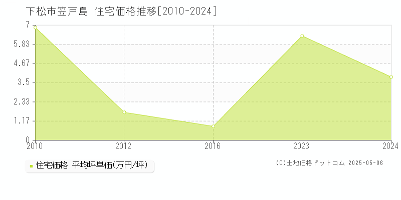 笠戸島(下松市)の住宅価格推移グラフ(坪単価)[2010-2024年]