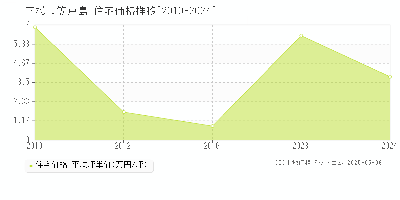 下松市笠戸島の住宅価格推移グラフ 