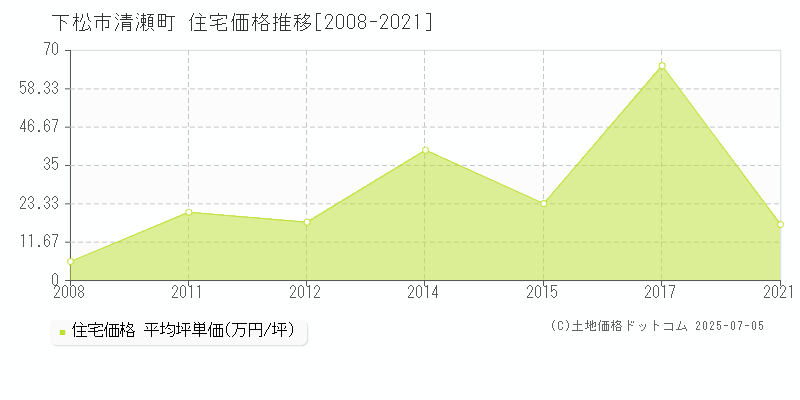 清瀬町(下松市)の住宅価格推移グラフ(坪単価)[2008-2021年]
