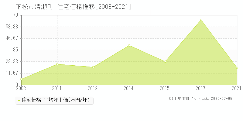 下松市清瀬町の住宅価格推移グラフ 