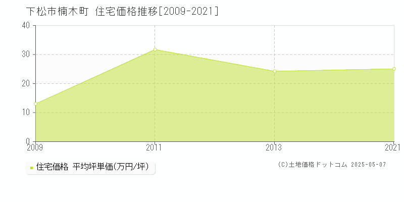 楠木町(下松市)の住宅価格推移グラフ(坪単価)[2009-2021年]