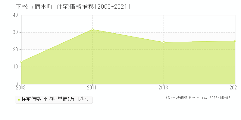 下松市楠木町の住宅価格推移グラフ 