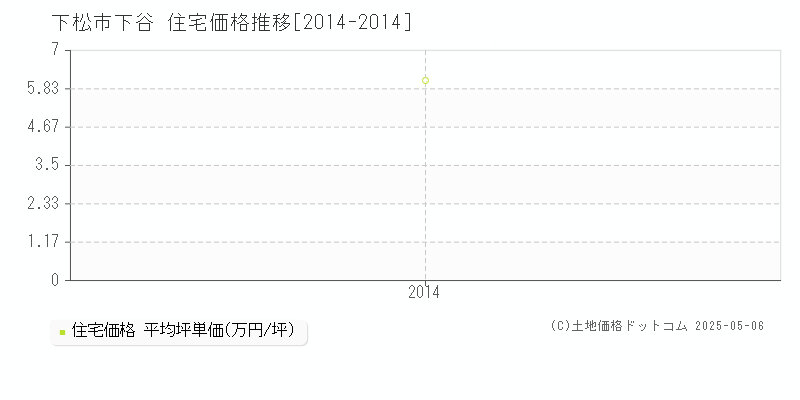 下谷(下松市)の住宅価格推移グラフ(坪単価)[2014-2014年]