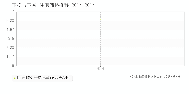 下松市下谷の住宅価格推移グラフ 