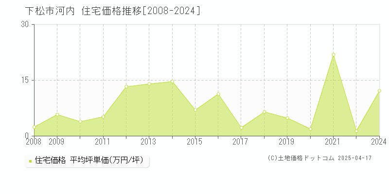 下松市河内の住宅価格推移グラフ 