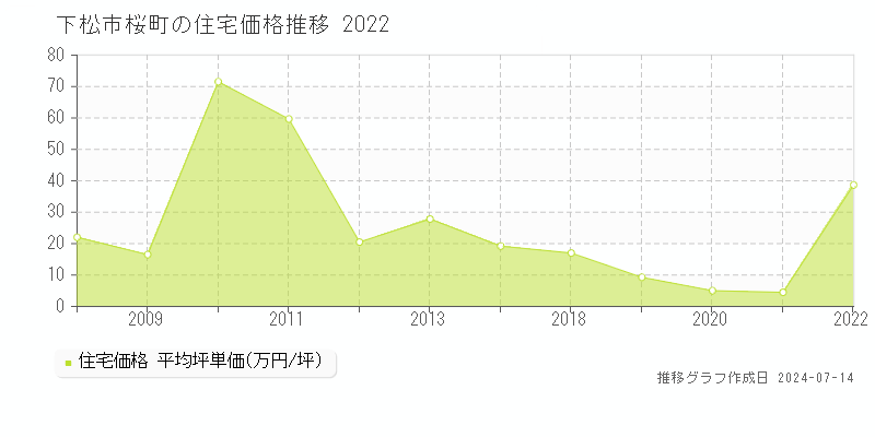 下松市桜町の住宅価格推移グラフ 