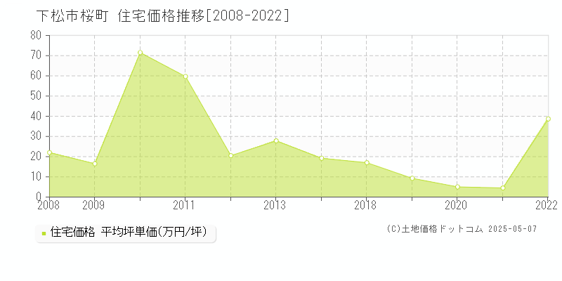 下松市桜町の住宅価格推移グラフ 