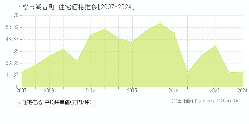 下松市潮音町の住宅価格推移グラフ 