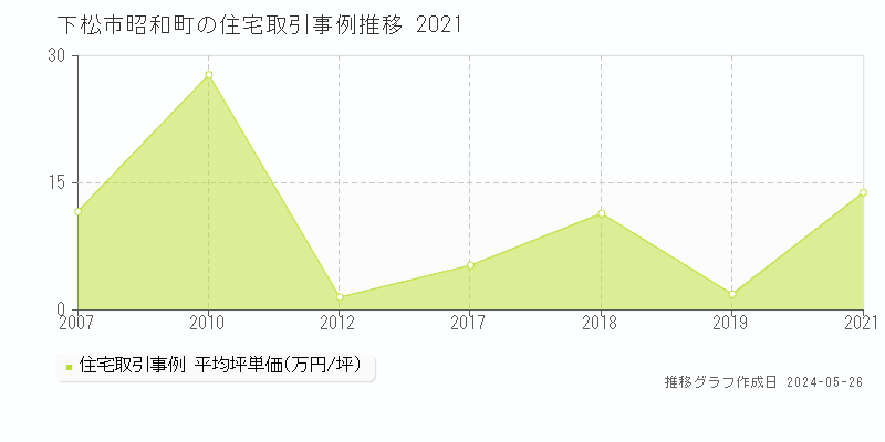 下松市昭和町の住宅価格推移グラフ 